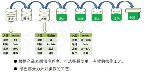 鋁合金鈍化液DH-610 價(jià)格、廠家、圖片及金屬清洗劑、除銹劑全面解析